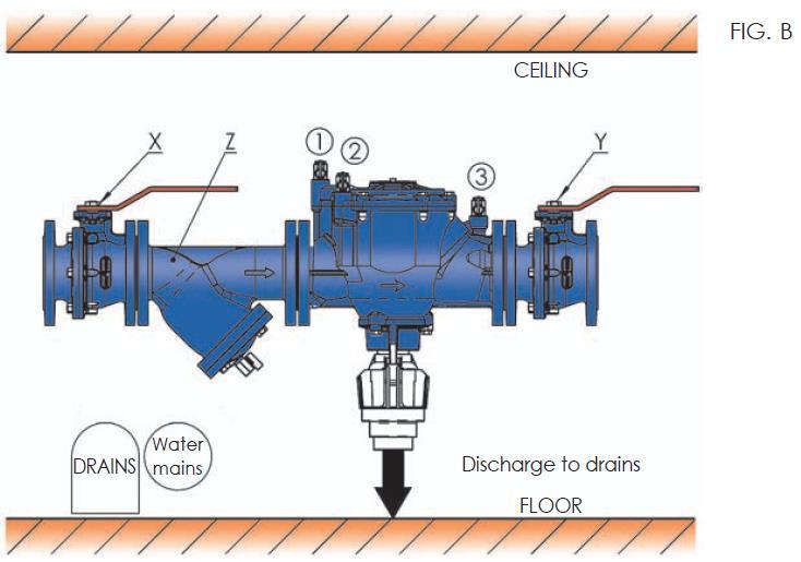 VLASTNÍ INSTALACE Postupujte podle instrukcí, jak je znázorněno na obr. FIG. B. 1. Nainstalujte uzavírací armaturu X na vstupu do zamezovače. 2.