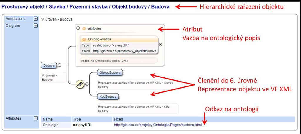 4. Dokumenty logického datového modelu VF XML DTM DMVS 4.1. Hierarchická struktura DM VF XML tabulka Tabulka reprezentující stromovou strukturu objektů datového modelu VF XML.