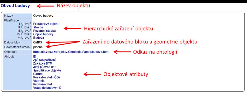 Obr. 2 Formulář objektu šesté úrovně Obvod budovy Pro snazší vyhledávání v popisu datového modelu slouží abecední seznamy názvů objektů a objektových atributů, které jsou členěny dle jednotlivých