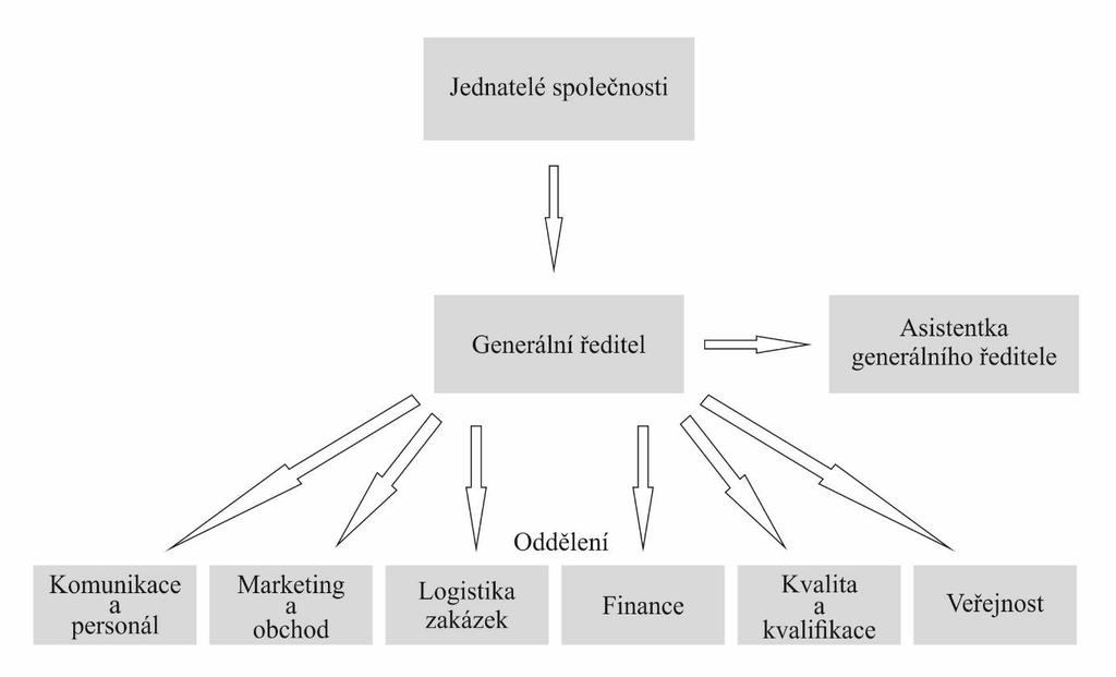 Detail organizační struktury je na obrázku 11. Obrázek 11 Organizační struktura společnosti (Podlahy Šesták, 2016) na základě výroční zprávy 2016, upraveno autorem 2.