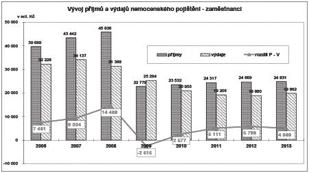 tuto skupinu pojištěnců. Ani v roce 2013 však skupina živnostníků nebyla v tomto systému finančně soběstačná, na dávkách bylo OSVČ vyplaceno o 91 mil. Kč (o 32 %) více, než na pojistném odvedly.