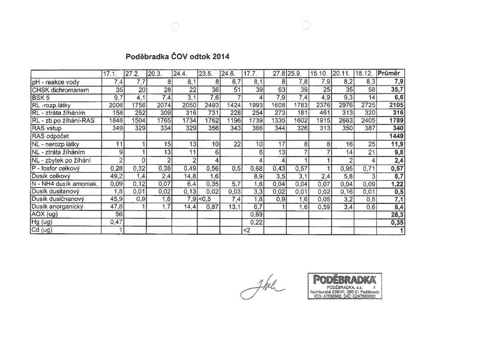 Poděbradka ČOV odíok 2014 17.1. 27.2. 20.3. 24.4. 23.5. 24.6. 17.7. 27.8 25.9. 15.10. 20.11. 18.12.