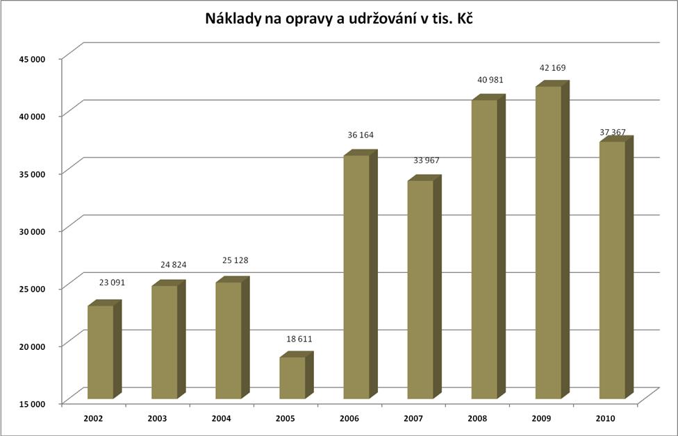 2003 2004 2005 2006 2007 2008 2009 2010 2011 očekáv 2003 2004 2005 2006 2007 2008 2009 2010 2011 očekáv 2003 2004 2005 2006 2007 2008 2009 2010 2011 očekáv 2003 2004 2005 2006 2007 2008 2009 2010