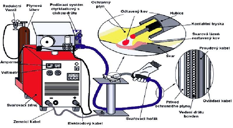 Svařovací zařízení je pro tyto metody MIG a MAG stejné.