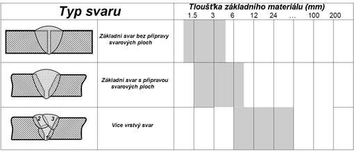 Použití metody pro svařování: Nízko a vysoce legované