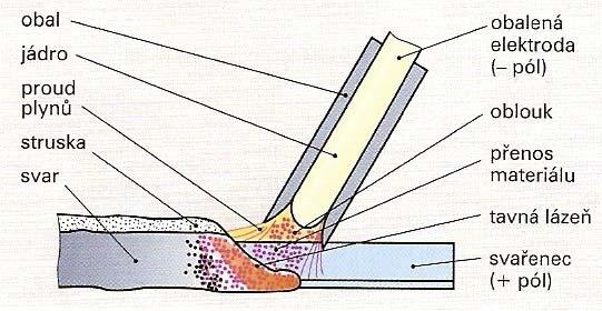 Definice svařovacího zdroje Zdroj svařovacího proudu dodává proud požadovaného druhu při požadovaném napětí. Obalená elektroda Skládá se z jádra elektrody (drátu) a z obalu viz. obrázek.