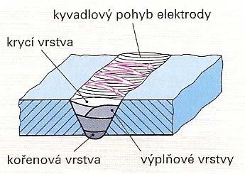 Velké svarové housenky je možné při ručním svařování vyplnit několika svarovými housenkami, kladenými postupně v několika vrstvách od kořene až po krycí svar viz.