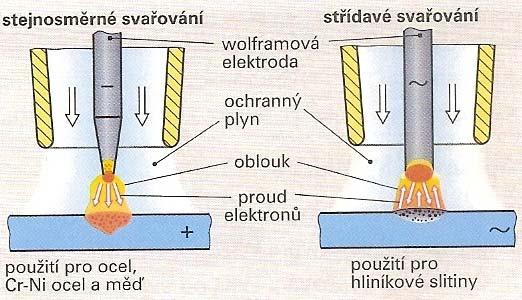 Stejnosměrné obloukové svařování metodou WIG se záporně polovanou wolframovou elektrodou se používá hlavně ke svařování legovaných ocelí a neželezných kovů a jejich slitin (nerez, měď apod.).