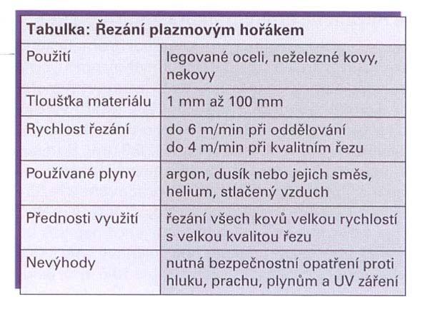 6. Tepelné dělení materiálů plazmou 6.1 Všeobecně Plazmovým hořákem je možné řezat legované oceli a neželezné kovy viz. tabulka.