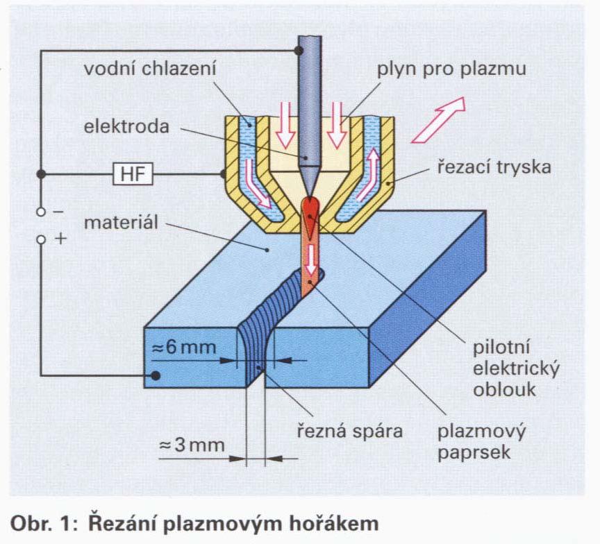 Paprsek plazmatu teploty přibližně 0 000 C taví a okamžitě odpařuje materiál v