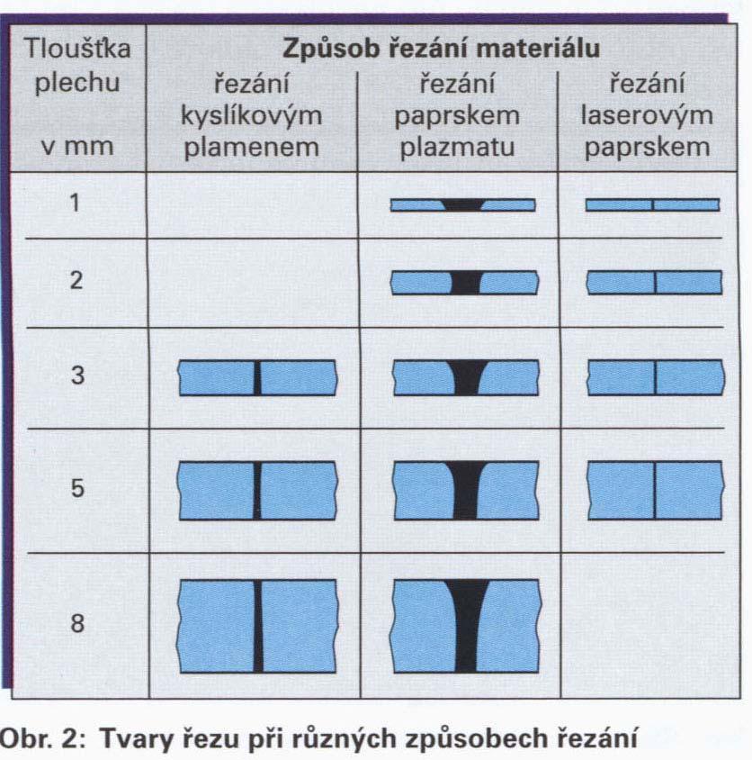 Řezání je tak rychlé, že nestačí natavit větší okolí řezu.