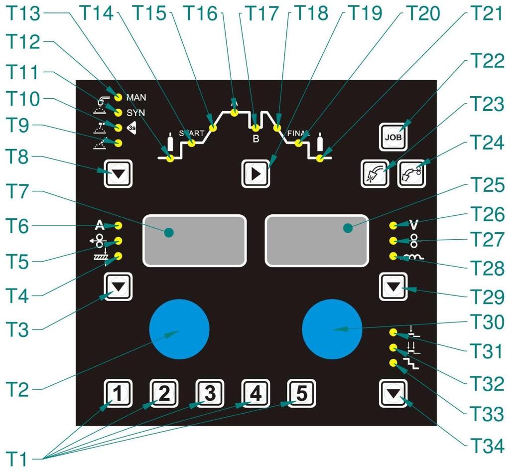13/33 OVLÁDACÍ PANEL Obrázek 3 - Panel stroje T1 Tlačítka okamžitých pamětí 1 až 5 T2 Enkodér proudu T3 Tlačítko volby zobrazení parametrů T4 Kontrolka tloušťky materiálu (mm) T5 Kontrolka rychlosti