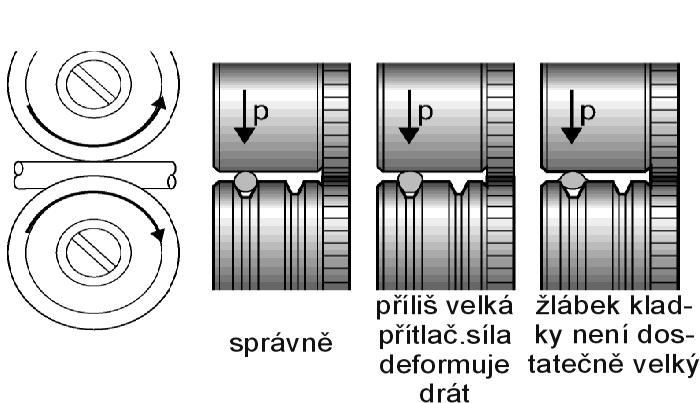 26/33 Obrázek 10 - Vliv kladky na svařovací drát PŘEHLED KLADEK POSUVŮ DRÁTU axe 400/500 IN 4-kladka a b a = 32 mm b = 40 mm Typ drážky kladky Průměr drátu Objednávková čísla kladek Ocelový drát