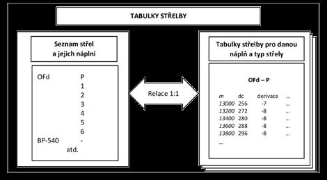 prachové náplni bude odpovídat právě jedna tabulka s dálkami střelby a odpovídajícími atributy podmínek střelby pro tyto dálky (obrázek 4).