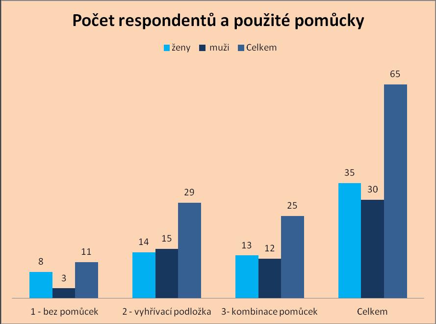 Graf č. 1 Počet respondentů a použité pomůcky V grafu č. 1 je zobrazen přehled pomůcek a počet respondentů, u kterých byly pomůcky použity. Z celkového počtu 65 respondentů bylo 35 žen a 30 mužů.