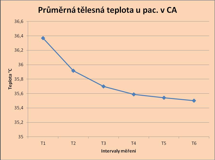 Graf č. 2 Průměrná tělesná teplota u pacientů v CA Graf č. 2 znázorňuje průměrnou tělesnou teplotu u všech pacientů při jednotlivých měření.