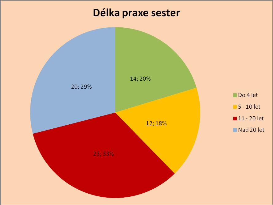 4.2 Vyhodnocení dotazníků Graf č. 5 Délka praxe sester V grafu je znázorněna délka praxe anesteziologických sester. 14 (20%) sester pracuje jako anesteziologická sestra nejkratší dobu do 4 let.