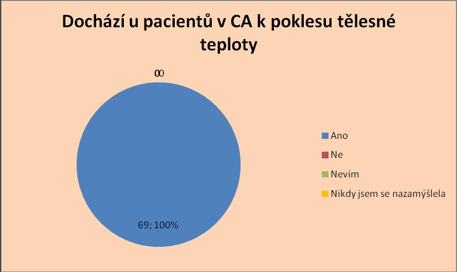 Graf č. 6 - Dochází u pacientů v CA k poklesu tělesné teploty Na druhou otázku - Myslíte si, že u pacientů v CA dochází k poklesu tělesné teploty, byly odpovědi zcela jednoznačné.