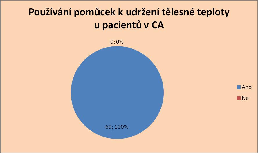 operačním sále 16% (18) odpovědí, dále neurochirurgické výkony 15% (17) odpovědí, anestezie u dětí 6% (7) odpovědí, při použití vyhřívací podložky 5% (5) odpovědí, rizikoví pacienti 2% (2) odpovědi.
