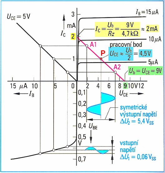 Pracovní bod P tranzistoru návrh a určení třídy zesilovače * U zesilovače střídavého signálu by měl pracovní bod P ležet