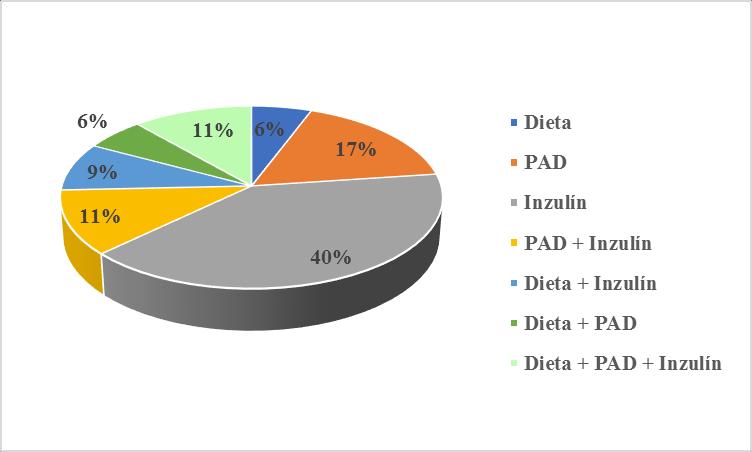 Otázka č. 7 Jaká je léčba Vaší cukrovky? Obrázek 7 Léčba cukrovky Nejčetnější skupina čítající 14 (40 %) respondentů, uvedla, že jejich léčbou je aplikace inzulínu.