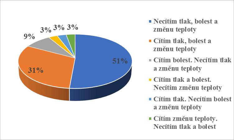 Otázka č. 16 Jak jste na tom s citlivostí dolních končetin? Obrázek 16 Citlivost dolních končetin V této otázce jsem od respondentů zjišťovala citlivost na dolních končetinách. Polovina, tj.