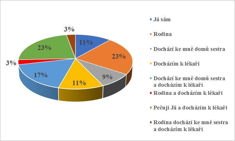 Oázka č. 18 Kdo pečuje o defekt na Vaší končetině?