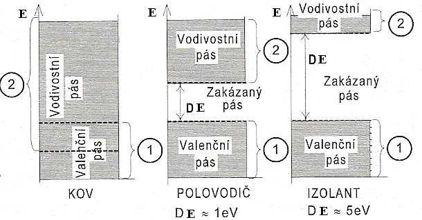 3. VODIVOST POLOVODIČŮ Pro posouzení vodivosti látek byla vytvořena pásová energetická schémata látek (obr.3.1).