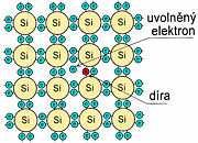 3.1 Vlastní vodivost polovodičů Významnými materiály pro výrobu polovodičových součástek jsou prvky IV. Mendělejevovy periodické soustavy prvků (jako je křemík Si nebo germanium Ge).