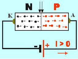 3) Zdroj napětí je připojen v propustném směru Změníme-li polaritu připojeného zdroje, přecházejí působením elektrických sil volné elektrony přes přechod PN ke kladnému pólu a "díry" jsou přitahovány