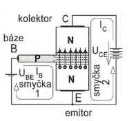 Mezi dvěma oblastmi typu N, z nichž jedna je spojena s kolektorovou elektrodou a druhá s elektrodou emitor, je umístěna úzká oblast typu P spojená s elektrodou báze tranzistoru. Obr. 4.1.