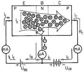 Z obr. 4.1.5 je zřejmé, že I E = I C + I B Obr. 4.1.5 Činnost tranzistoru PNP Podobným způsobem, kterým byla vysvětlena činnost tranzistoru PNP, můžeme vysvětlit též činnost tranzistoru NPN.