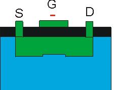 Obr.4.2.6 MOSFET ve stavu obohacení Obr.4.2.7 MOSFET ve stavu ochuzení 4.2.2 Různá zapojení unipolárních tranzistorů a jejich parametry Na obrázcích 4.2.8. a 4.2.9 vidíme dvě základní zapojení tohoto elektronického prvku.