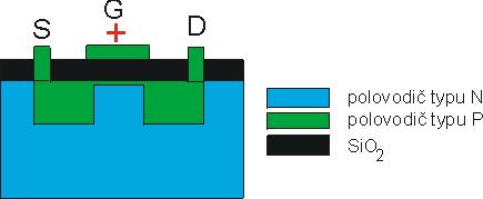 8 Spínač MOSFET Tranzistory řízené elektrickým polem mají ve funkci spínacího prvku řadu výhod: - umožňují spínat signály mající kladnou i zápornou polaritu napětí - izolované hradlo umožňuje téměř