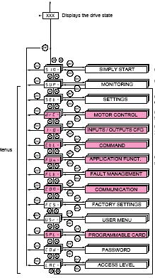 Integrovaný obslužný terminál Přístup k menu Připojení k napájení Zobrazení stavu měniče Parametry pohonu 1.