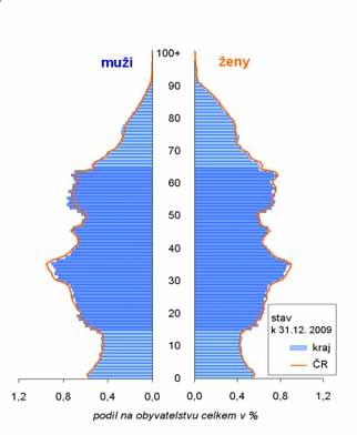 věku. V roce 2009 již dostihla a přestihla nejmladší věkovou kategorii produktivního věku. Nyní již nelze očekávat, že by mohlo dojít k růstu pracovních sil z demografických důvodů.