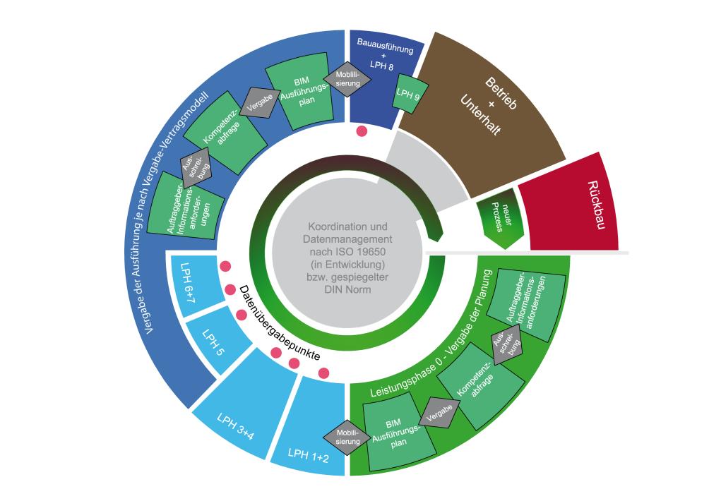 Obrázek 2: Schéma referenčního postupu BIM (planen-bauen 4.0 GmbH) Koordination und Datenmanagement nach ISO 19650 (in Entwicklung) bzw.