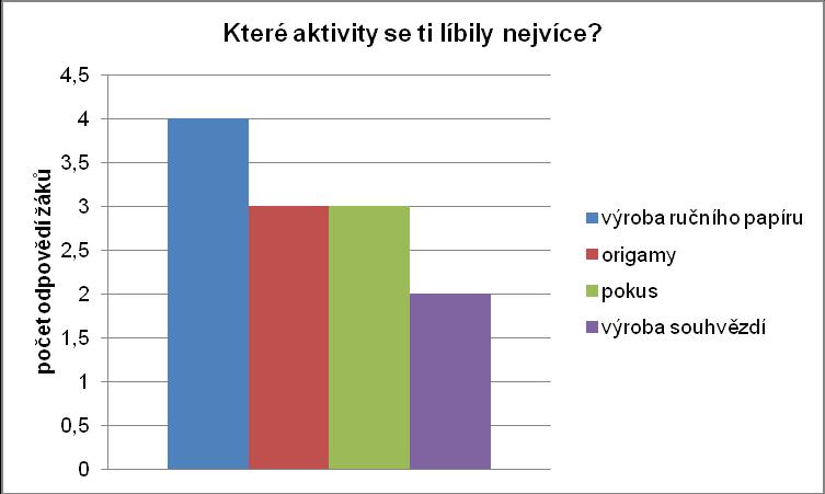 Graf 3: Opovědi žáků Které aktivity se ti líbily nejvíce? Graf 3 ukazuje odpovědi žáků na otázku Které aktivity se ti ve výuce líbily nejvíce?