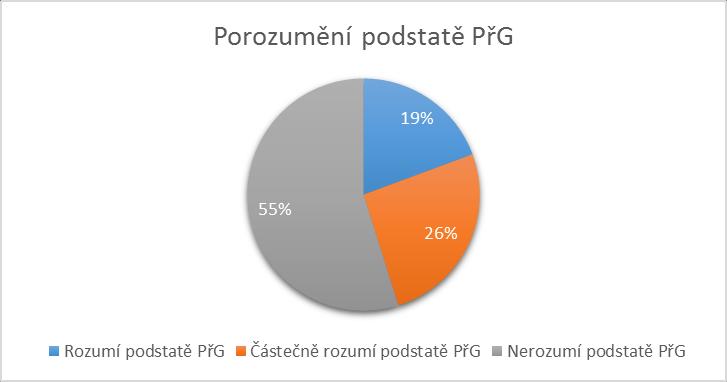 do kategorie interdisciplinární přesah a komplexní rozvoj zahrnoval odpovědi zohledňující také postojovou složku žákovy osobnosti ( vážit si přírody, být šetrný k přírodě, učení udržitelnému rozvoji