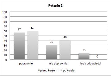 Rys. 2: Procent odpowiedzi na pytanie 2: Podaj, jaki jest stosunek molowy węgla do wodoru w związku o wzorze C 6 H 12.