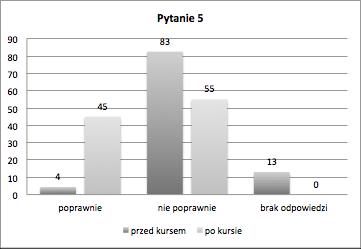 Rys. 5: Procent odpowiedzi na pytanie 5: Odczyn kwaśny wykazują te substancje, które reagują z wodą w wyniku, czego powstają jony oksoniowe.