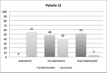 Rys. 11: Procent odpowiedzi na pytanie 11: Narysuj wzór strukturalny kwasu siarkowego(iv). Rys. 12: Procent odpowiedzi na pytanie 12: Narysuj wzór strukturalny tlenku galu.