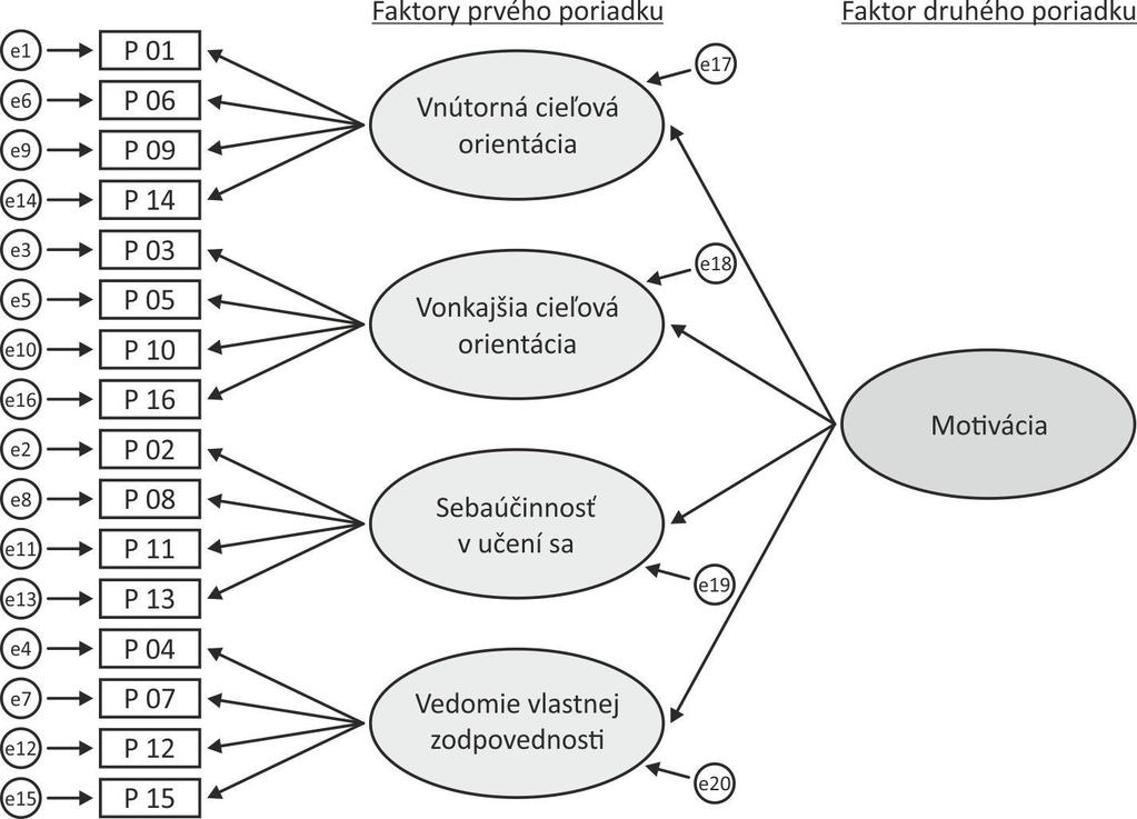Obr. 1: Štruktúrny diagram hierarchického päťfaktorového modelu (M5) vstupného dotazníka.
