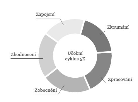 Postupné uvolňování zodpovědnosti Obr. 2: Učební cyklus 5Z (5E). Další z hlavních aspektů TEMI vede učitele k postupnému uvolňování vlastní zodpovědnosti za učení a její předávání žákům.