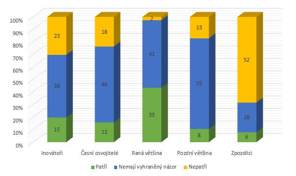 průměr studentových postojů byl roven či menší -0,7, byl respondent z dané kategorie vyčleněn. Výsledky tohoto přístupu jsou pro větší přehlednost znázorněny na Grafu 2.