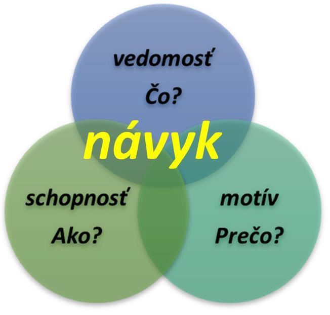 Obr. 1: Kľúčové prvky úspechu návykov (Covey, 1989, s.48). Znalosť toho, čo mám robiť, je uvedomovanie si, znalosť toho, ako to mám robiť,je zdatnosť a znalosť toho,prečo to mám robiť, je motivácia.