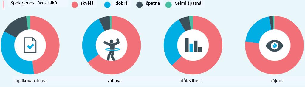 důležitosti překládané problematiky ve výuce a zájmu učitelů o přístup TEMI a o uvedená témata učiva. Obr.