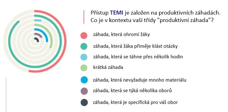 Obrázek 5 graficky znázorňuje, co učitelé považují za produktivní záhadu, tedy takovou záhadu, která žáky opravdu udiví a překvapí a zároveň je přiměje