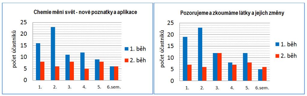 Lektory všech seminářů byli odborníci z řad akademických pracovníků Univerzity Karlovy v Praze, VŠCHT, vědečtí a pedagogičtí pracovníci z Chemické sekce Přírodovědecké fakulty UK a spolupracovníci z