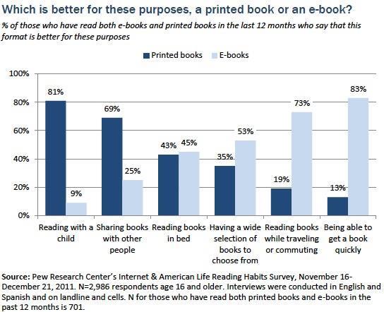 Obr. 1: Porovnání tištěné knihy a tabletu/e-knihy. Převzato z: Tablets vs. Textbooks (2014). I přes zjevné výhody e-knih, se stále papírové knihy vyrábí.